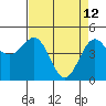 Noyo tide chart for Sunday, April 12, 2026