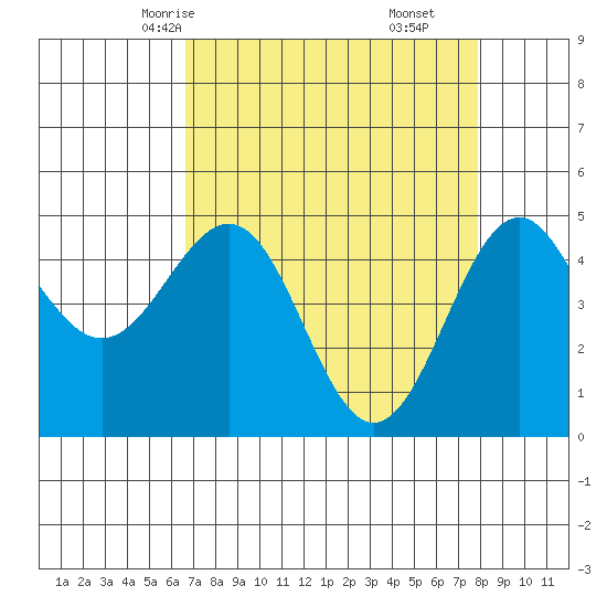 Noyo tide chart for Monday, April 13, 2026
