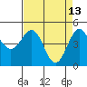 Noyo tide chart for Monday, April 13, 2026