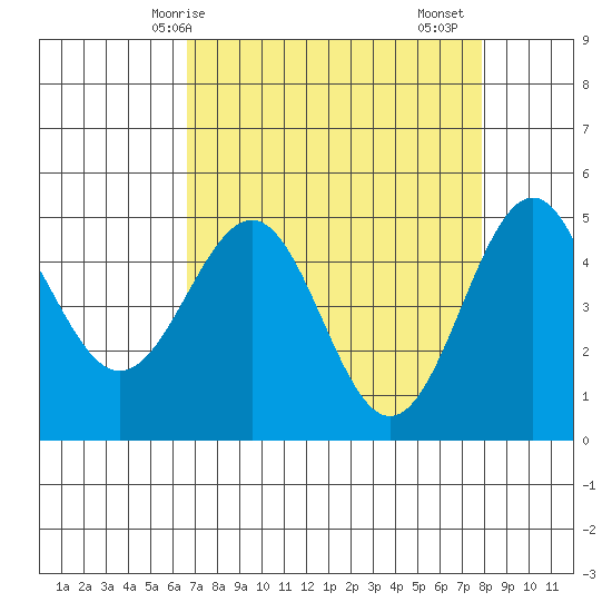 Noyo tide chart for Tuesday, April 14, 2026