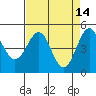Noyo tide chart for Tuesday, April 14, 2026