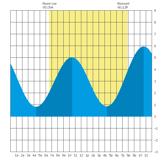 Noyo tide chart for Wednesday, April 15, 2026