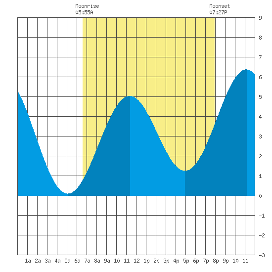 Noyo tide chart for Thursday, April 16, 2026