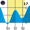 Noyo tide chart for Friday, April 17, 2026