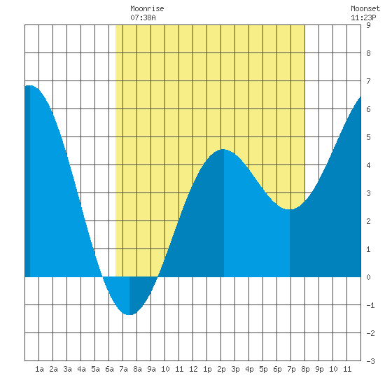 Noyo tide chart for Sunday, April 19, 2026