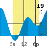 Noyo tide chart for Sunday, April 19, 2026