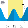 Noyo tide chart for Wednesday, April 1, 2026