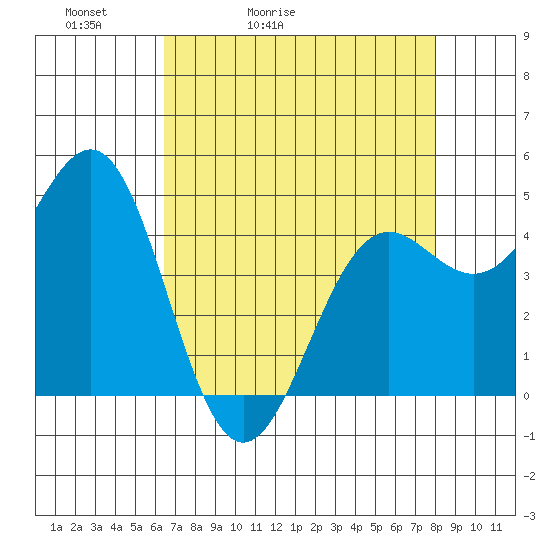 Noyo tide chart for Wednesday, April 22, 2026
