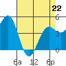 Noyo tide chart for Wednesday, April 22, 2026