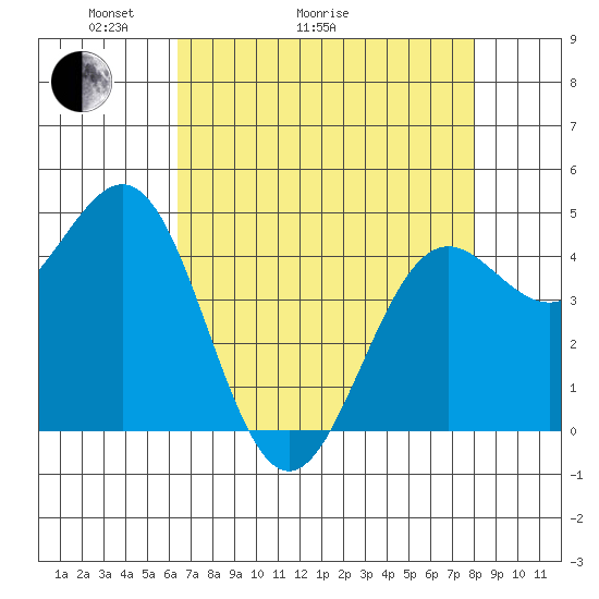 Noyo tide chart for Thursday, April 23, 2026