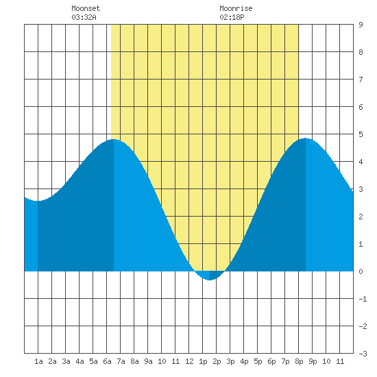 Noyo tide chart for Saturday, April 25, 2026