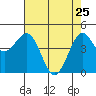 Noyo tide chart for Saturday, April 25, 2026