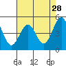 Noyo tide chart for Tuesday, April 28, 2026