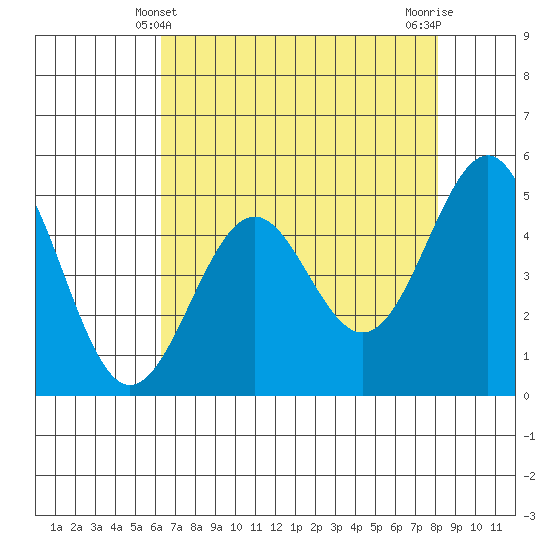Noyo tide chart for Wednesday, April 29, 2026