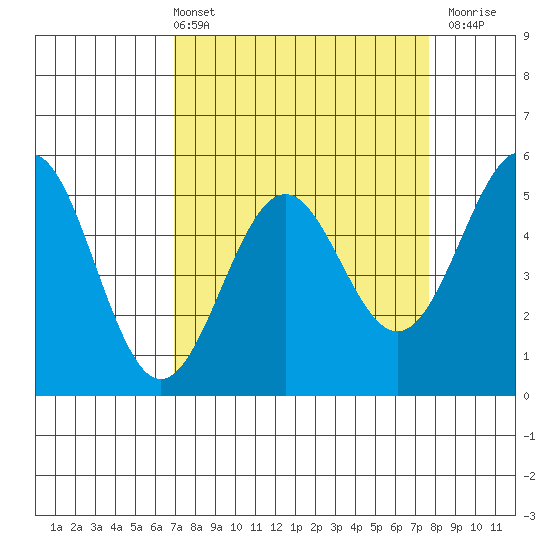 Noyo tide chart for Thursday, April 2, 2026