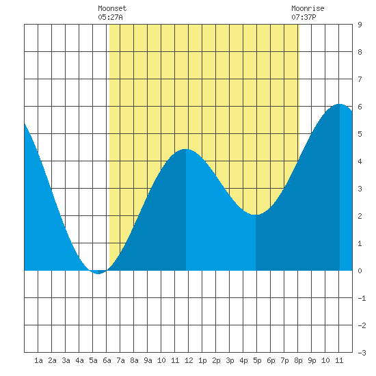 Noyo tide chart for Thursday, April 30, 2026
