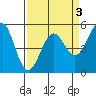 Noyo tide chart for Friday, April 3, 2026