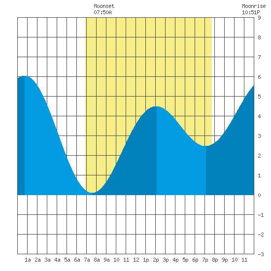 Noyo tide chart for Saturday, April 4, 2026