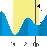 Noyo tide chart for Saturday, April 4, 2026