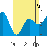 Noyo tide chart for Sunday, April 5, 2026