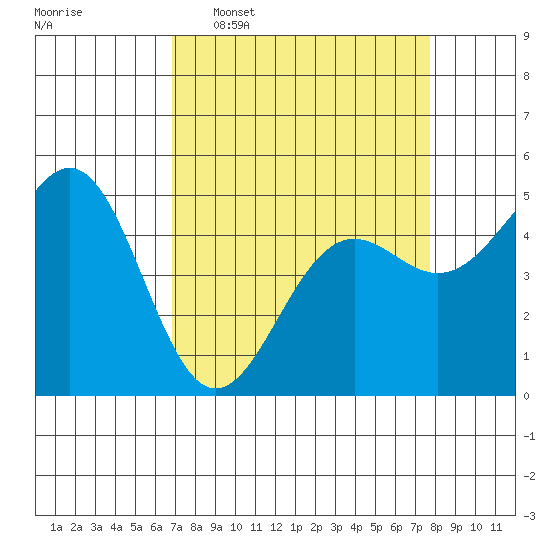 Noyo tide chart for Monday, April 6, 2026