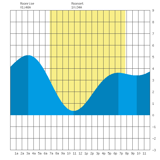 Noyo tide chart for Wednesday, April 8, 2026