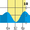 Noyo tide chart for Sunday, May 10, 2026