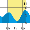 Noyo tide chart for Monday, May 11, 2026
