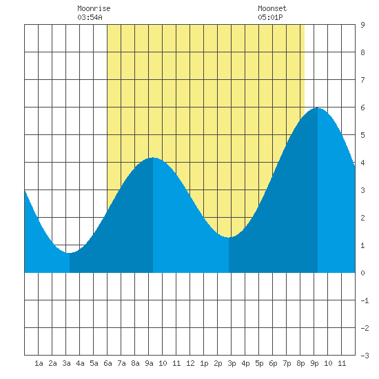 Noyo tide chart for Wednesday, May 13, 2026