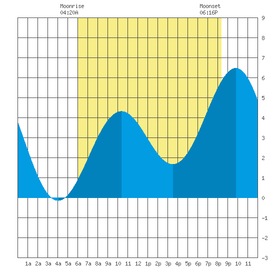 Noyo tide chart for Thursday, May 14, 2026