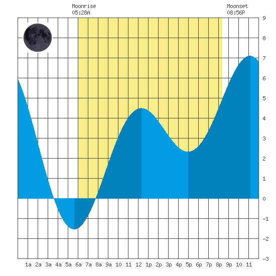 Noyo tide chart for Saturday, May 16, 2026
