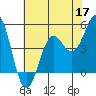 Noyo tide chart for Sunday, May 17, 2026