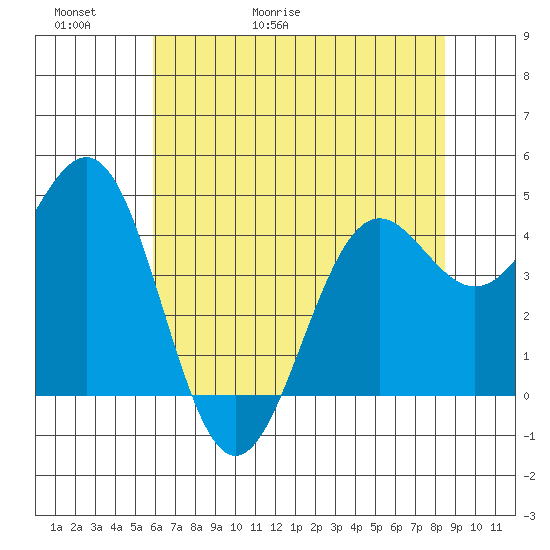 Noyo tide chart for Thursday, May 21, 2026