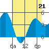 Noyo tide chart for Thursday, May 21, 2026