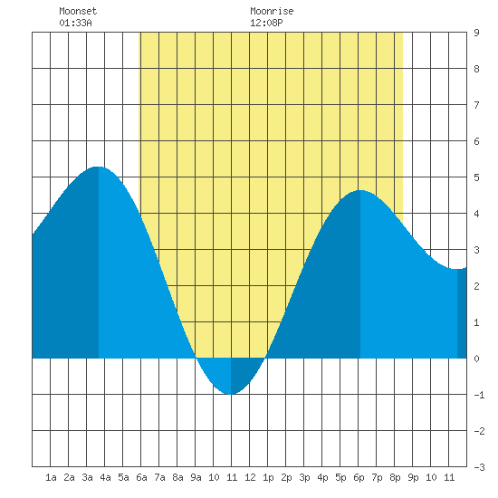 Noyo tide chart for Friday, May 22, 2026