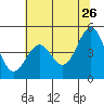 Noyo tide chart for Tuesday, May 26, 2026