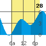 Noyo tide chart for Thursday, May 28, 2026