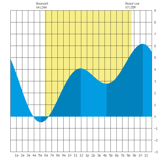 Noyo tide chart for Friday, May 29, 2026