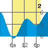 Noyo tide chart for Saturday, May 2, 2026
