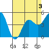 Noyo tide chart for Sunday, May 3, 2026