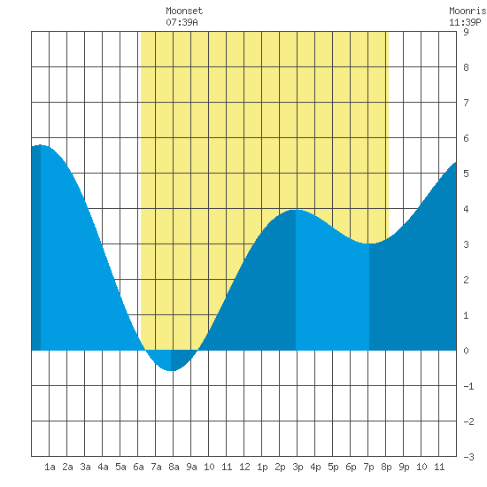 Noyo tide chart for Monday, May 4, 2026