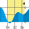 Noyo tide chart for Monday, May 4, 2026