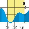 Noyo tide chart for Tuesday, May 5, 2026