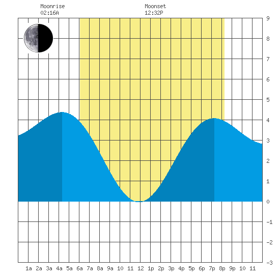 Noyo tide chart for Saturday, May 9, 2026