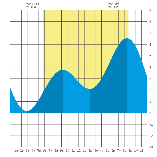 Noyo tide chart for Thursday, June 11, 2026