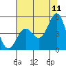 Noyo tide chart for Thursday, June 11, 2026
