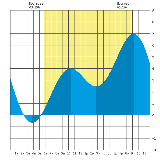 Noyo tide chart for Friday, June 12, 2026