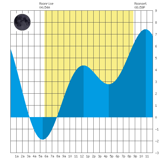 Noyo tide chart for Sunday, June 14, 2026