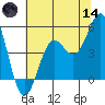 Noyo tide chart for Sunday, June 14, 2026