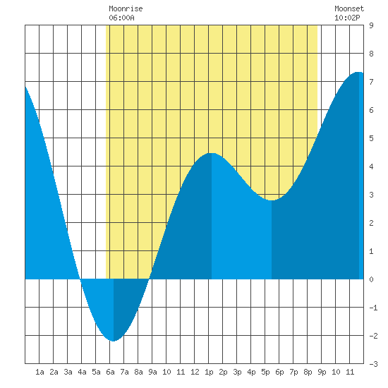 Noyo tide chart for Monday, June 15, 2026